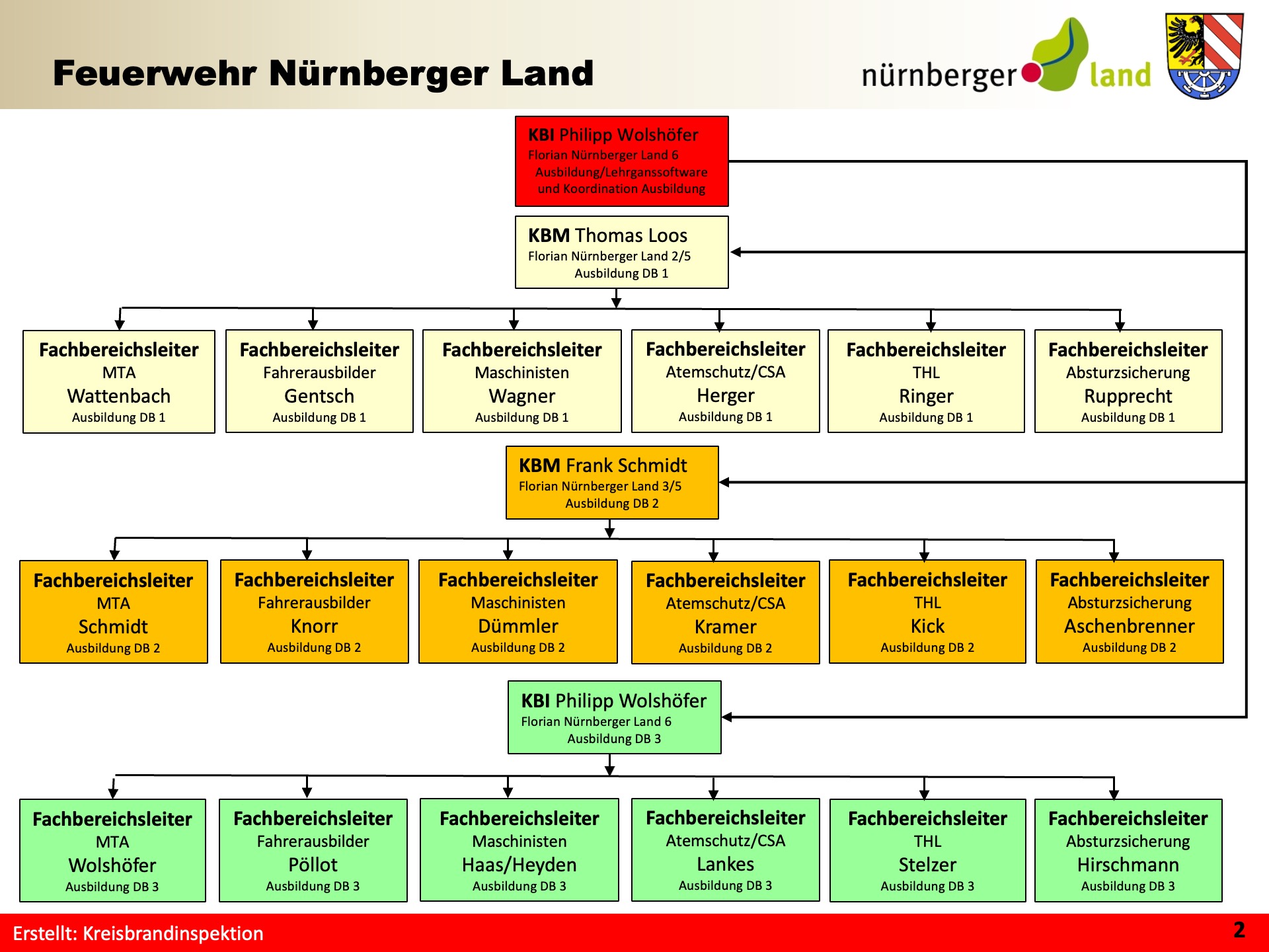 Organigramm Ausbildungsorganisation Feuerwehren Nürnberger Land Teil 1